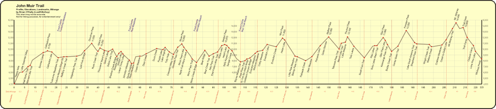 John Muir Trail Elevation Map